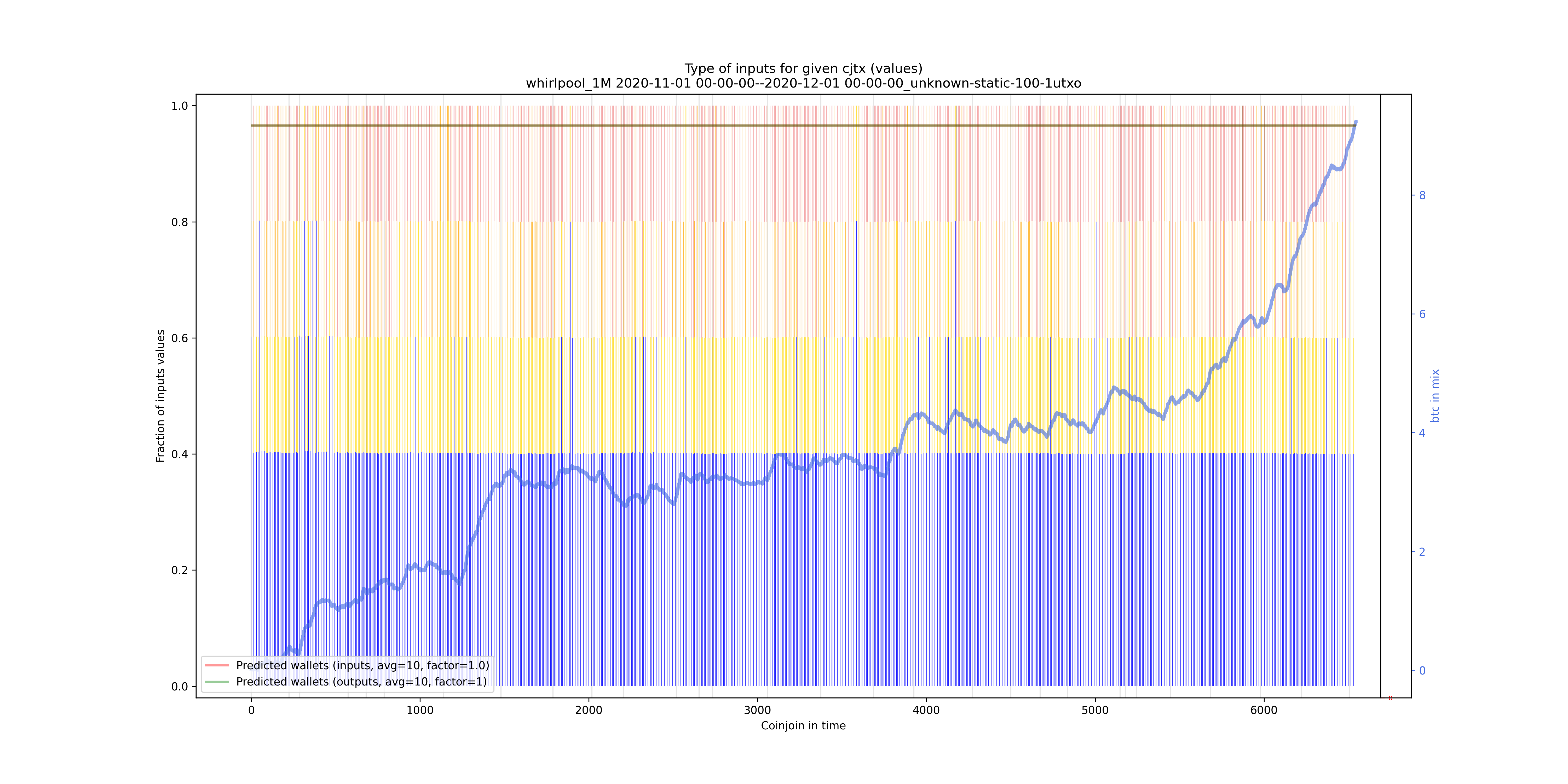 /whirlpool_1M/2020-11-01 00-00-00--2020-12-01 00-00-00_unknown-static-100-1utxo/whirlpool_1M_input_types_values_norm.png